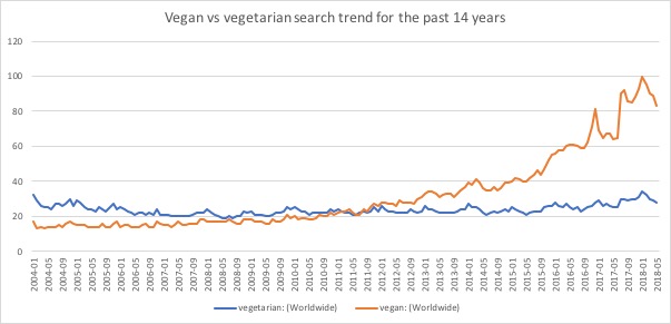 vegan:vegetarian2004-2018